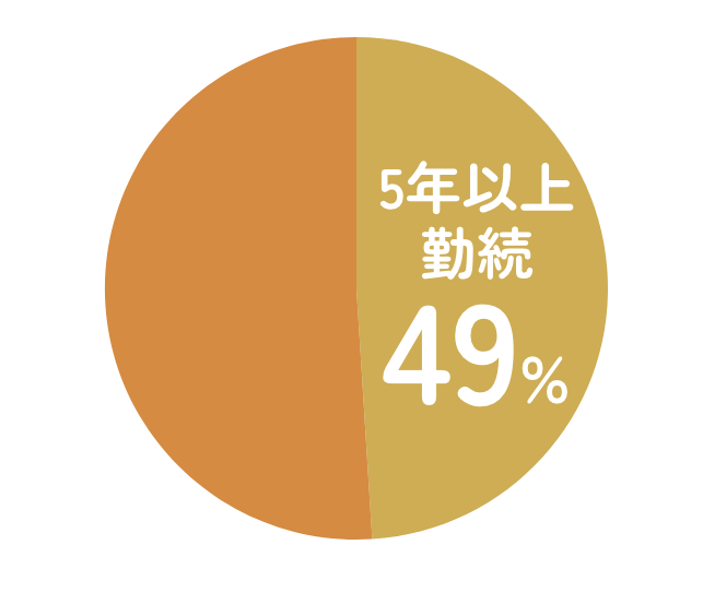 平均勤続年数